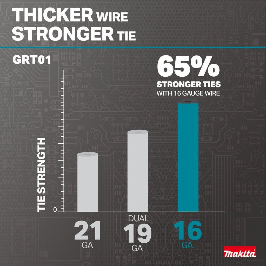 Makita GRT01D 40V max XGT Brushless 16 Gauge Rebar Tying Tool Kit (2) 2.5Ah Batteries