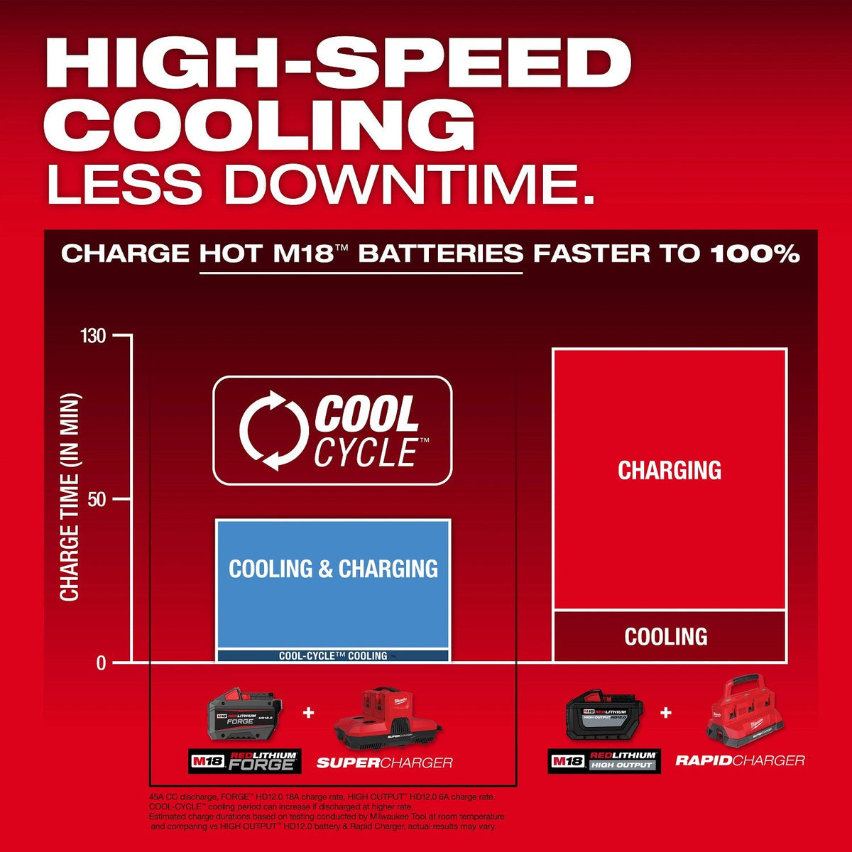 Milwaukee 48-59-1818 M18 and M12 Four Bay Simultaneous Super Charger with PACKOUT Compatibility