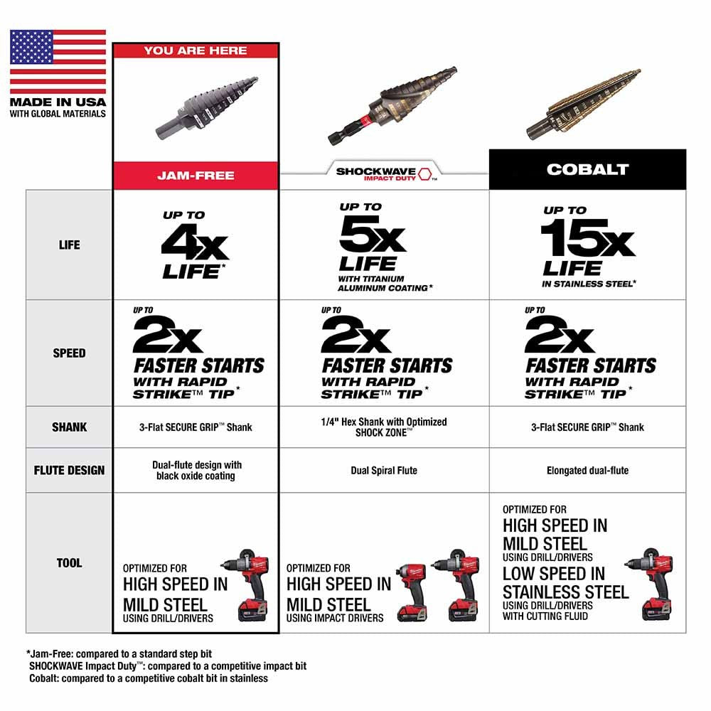 Milwaukee 48-89-9234 2 Piece #4 Step Drill Bit Set, 3/16" - 7/8"